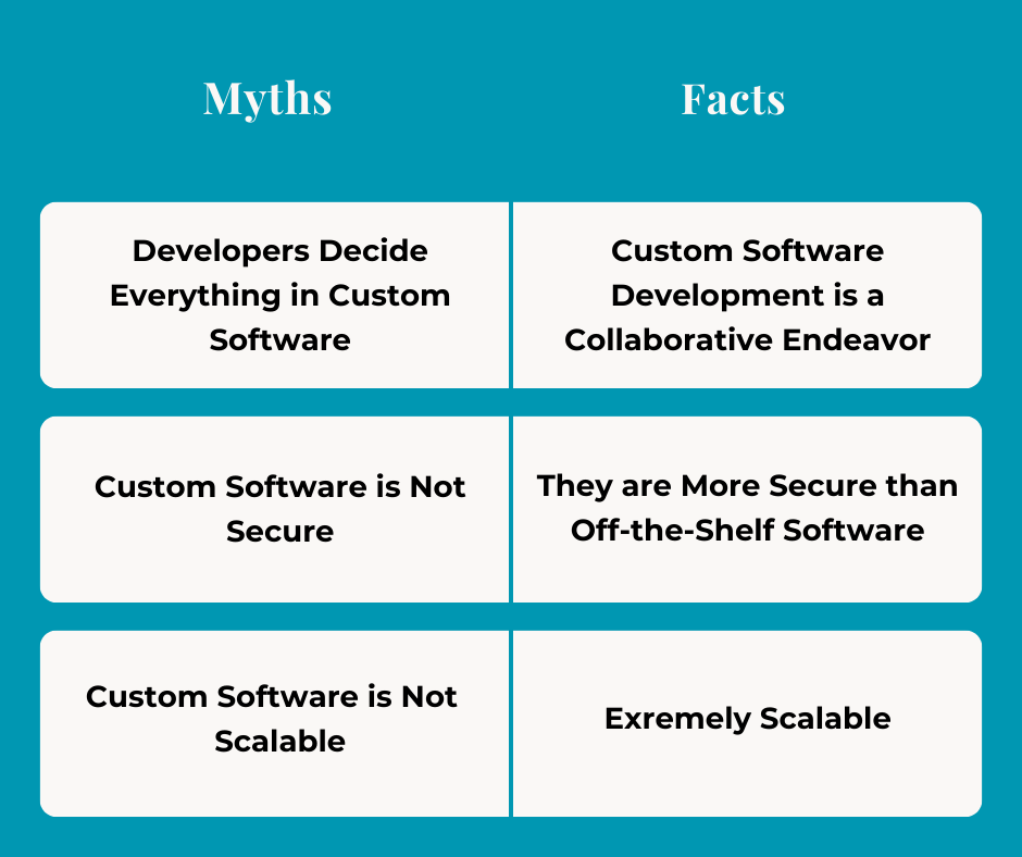 Dispelling Myths: Common Misconceptions about Custom Software Development 5 Custom Software Development Myths Vs. Facts