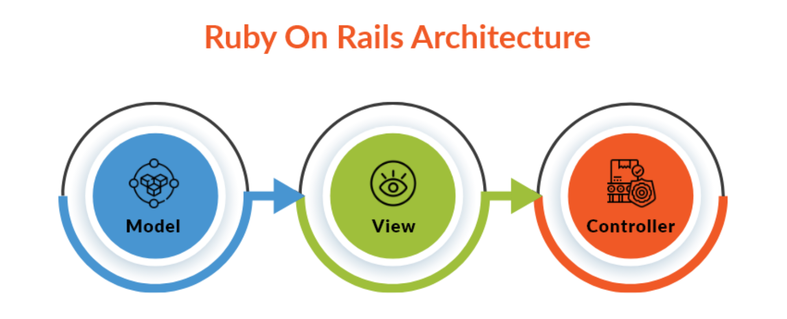 Ruby On Rails Development: Architecture, Key Features, Merits & Demerits 2 Ruby On Rail Development – Its Architecture