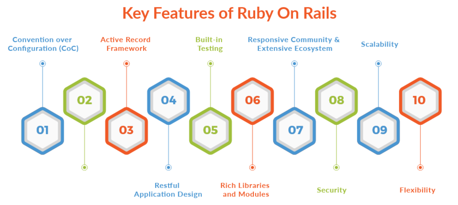 Ruby On Rails Development: Architecture, Key Features, Merits & Demerits 3 Key Features of Ruby On Rails Development