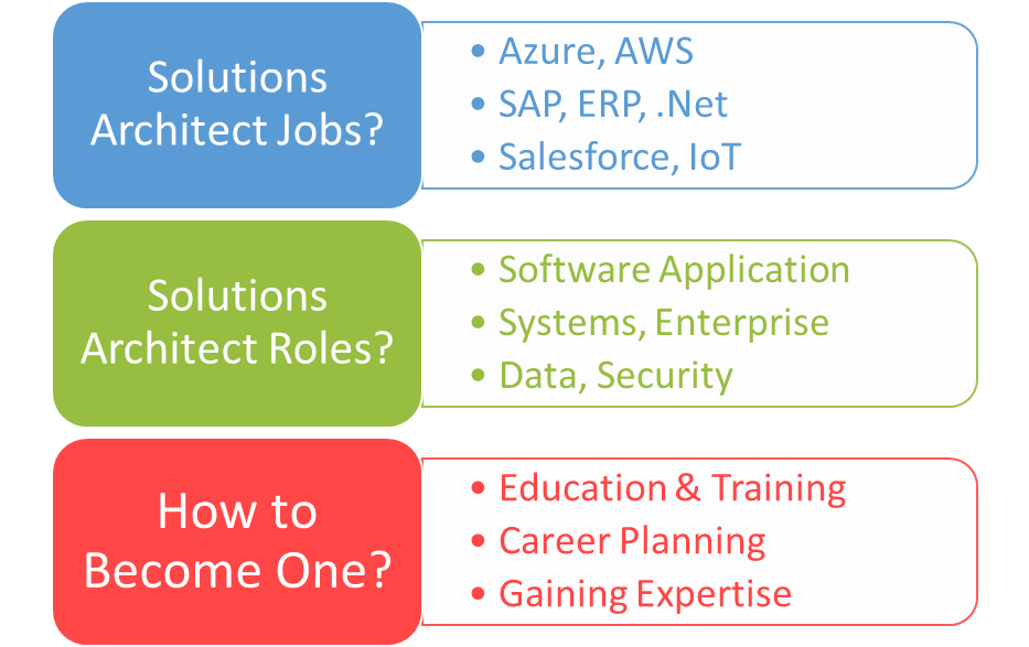 Debunking Myths Around Solutions Architect Jobs, Roles, and Expertise 3 What Does a Solutions Architect Do?