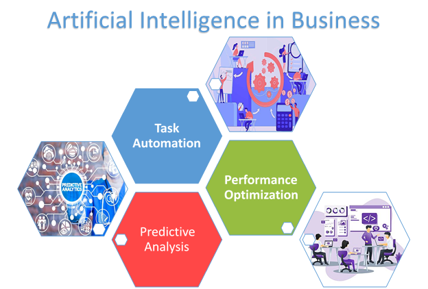 A to Z Guide for Reshaping the Future by Employing AI in Construction 1 AI in Business