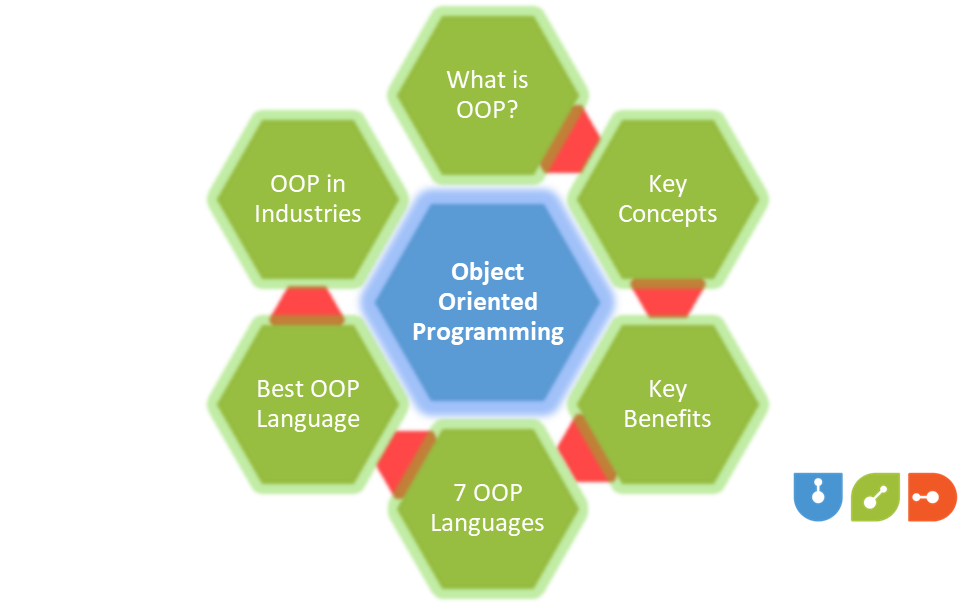 Object Oriented Programming: Concepts, Benefits, and Best OOP Language 1 What is OOP?