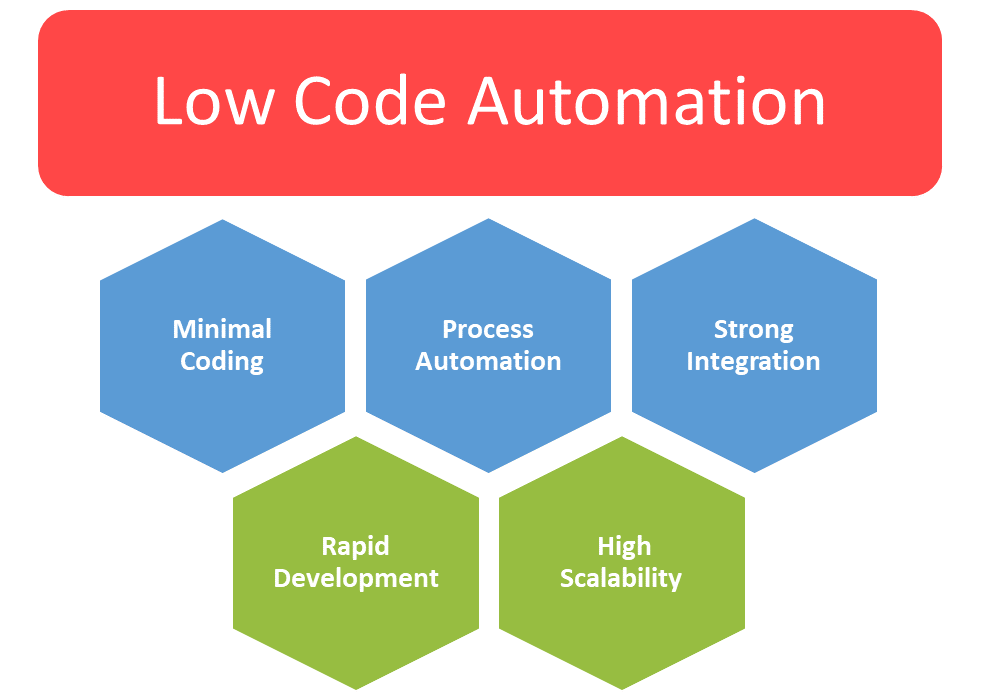 A Comprehensive Guide to Low Code Development 2 Low Code Automation