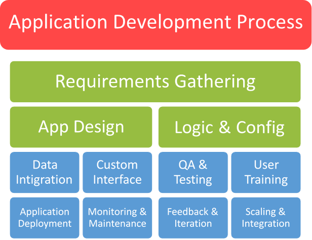 A Comprehensive Guide to Low Code Development 3 Application Development process