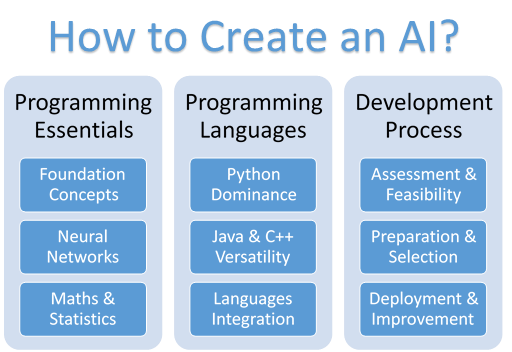 Exploring the Realm of Artificial Intelligence to Design an Impactful AI System 6 How to Create an AI