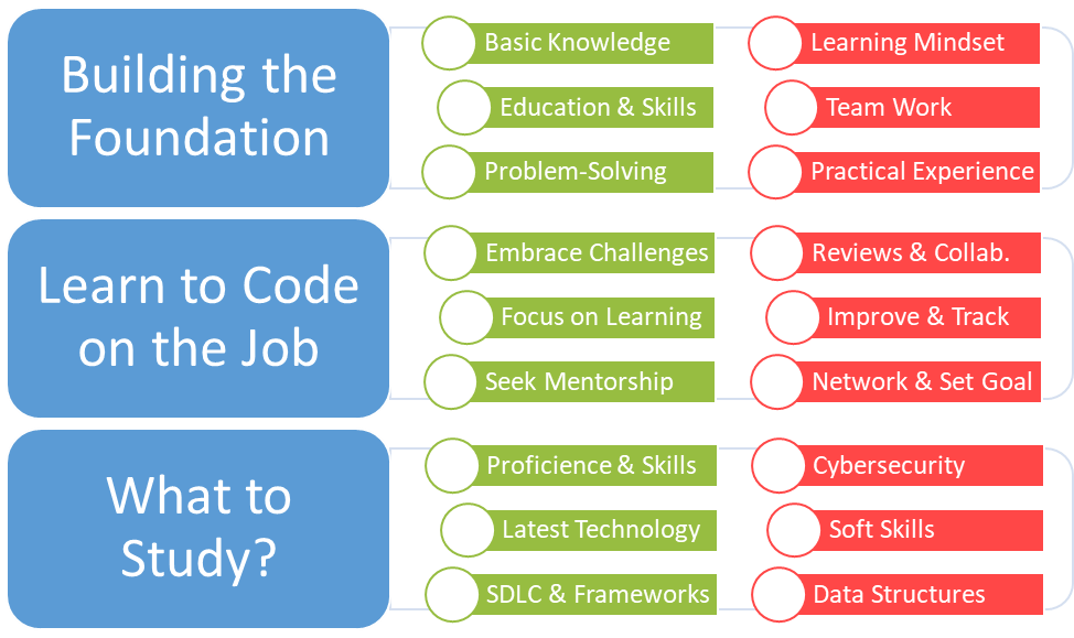 A Comprehensive Guide on How to Become a Coder In 2024 3 g) Practical Experience