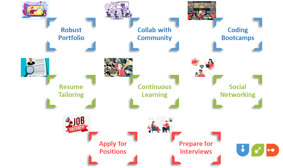 A Comprehensive Guide on How to Become a Coder In 2024 5 Soft Skills Development