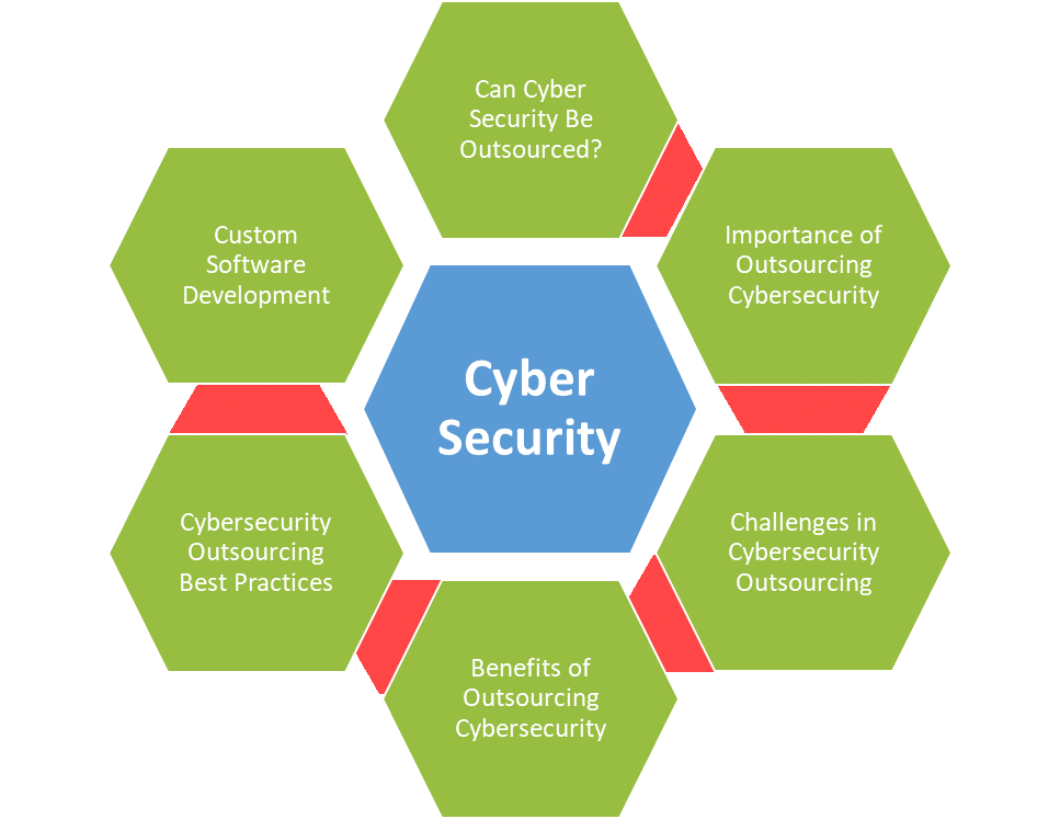 Cybersecurity Outsourcing: Addressing the Challenges with Best Practices 1 Jan 2 01