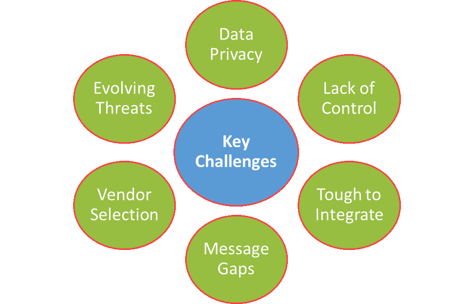Cybersecurity Outsourcing: Addressing the Challenges with Best Practices 2 Key Challanges