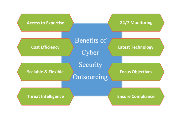 Cybersecurity Outsourcing: Addressing the Challenges with Best Practices 3 Benefits of cyber security outsourcing