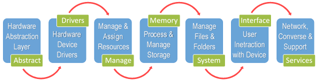 Software and Hardware of a Computer and the Role of a Software Engineer 3 process of hardware and software
