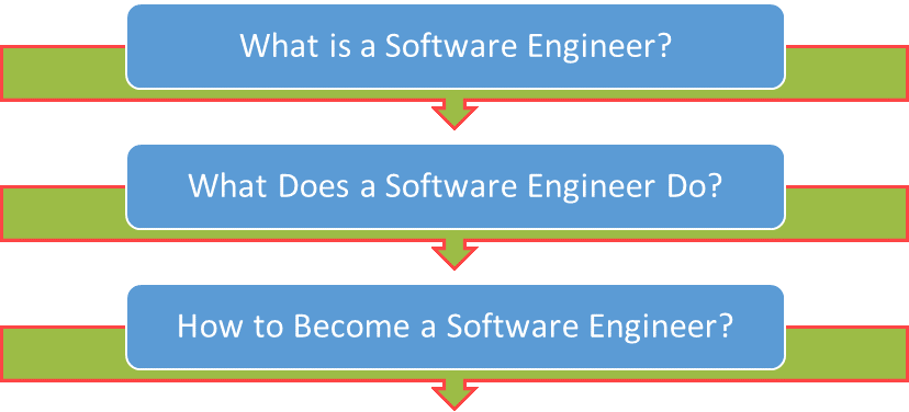 Software and Hardware of a Computer and the Role of a Software Engineer 4 Role of software engineer