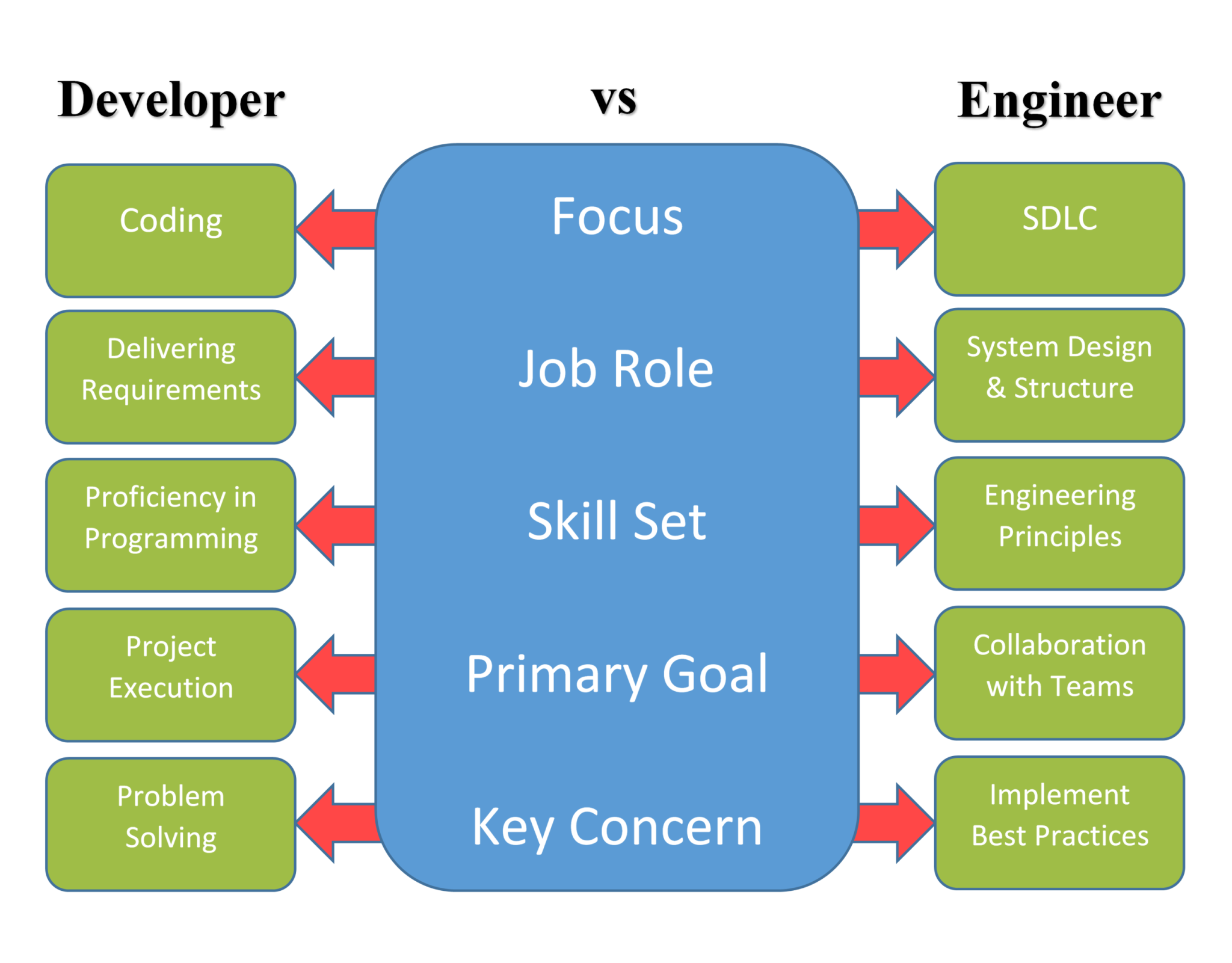 Software and Hardware of a Computer and the Role of a Software Engineer 7 Software Developer vs Software Engineer