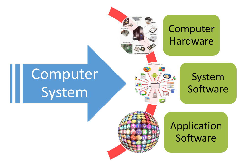 Software and Hardware of a Computer and the Role of a Software Engineer 1 Computer system