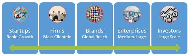 5W1H: Hiring Custom Application Development Services for Your Niche 4 Custom Application Development Services