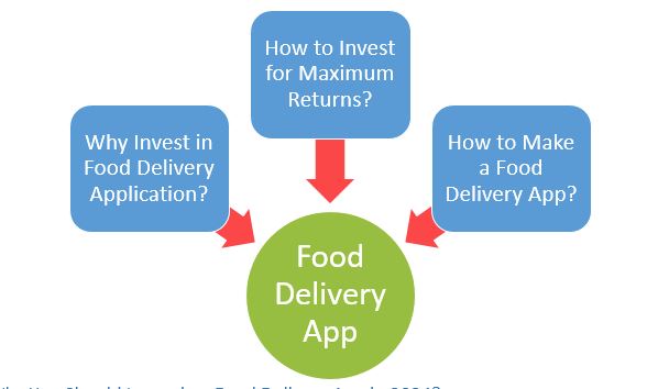 Why and How to Invest in Food Delivery App Development 2024? 1 food Delivery app company