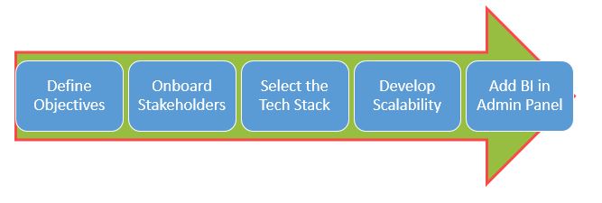 Why and How to Invest in Food Delivery App Development 2024? 4 food delivery app development