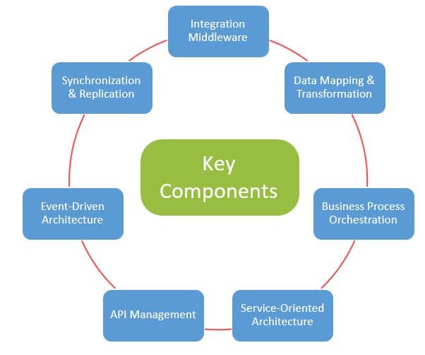 What is Enterprise Application Integration and How to Find an Expert? 2 Enterprise Application Integration agency
