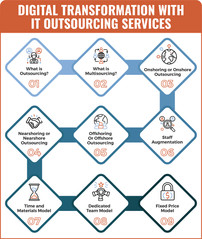Best IT Services Company in the US for IT Solutions & Software Development 1 Digital Transformation with IT Outsourcing Services