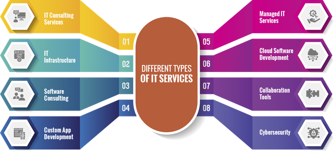 Best IT Services Company in the US for IT Solutions & Software Development 6 best IT services company