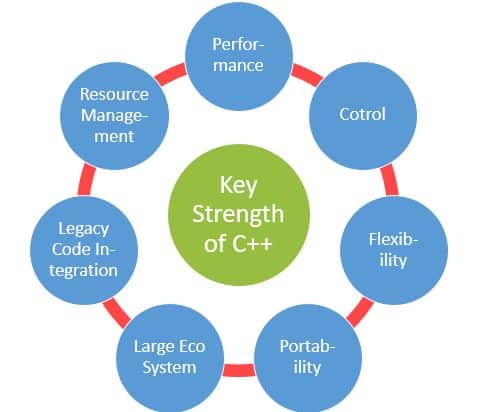 C++ vs Java: Family Feud of the Object Oriented Programming Languages 4 C++ vs Java