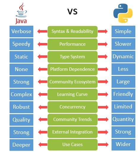 Java vs Python: Which One is Best for Software Development? 3 Java vs Python
