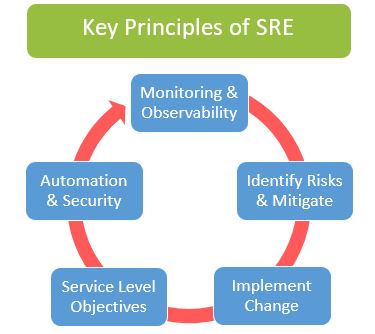 What is Site Reliability Engineering and How Does It Work? 3 Key Principles of SRE