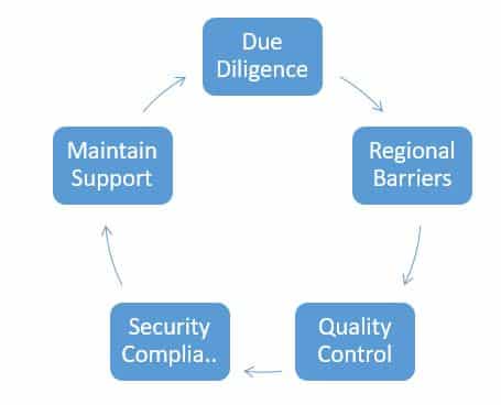 Pros & Cons of Hiring an Agile Offshore Software Development Company 1 Offshore Software Development Company
