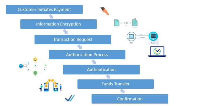 Mobile Payment Gateway – A Guide That Leads You to Know Everything 3 How Do Payment Gateways Work?