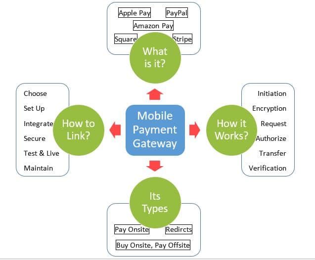 Mobile Payment Gateway – A Guide That Leads You to Know Everything 1 mobile payment gateway