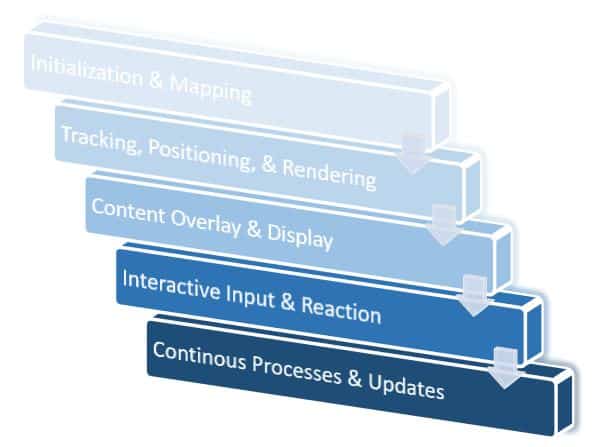 How Does an Augmented Reality Development Company Uplift Business? 2 How Does Augmented Reality Work