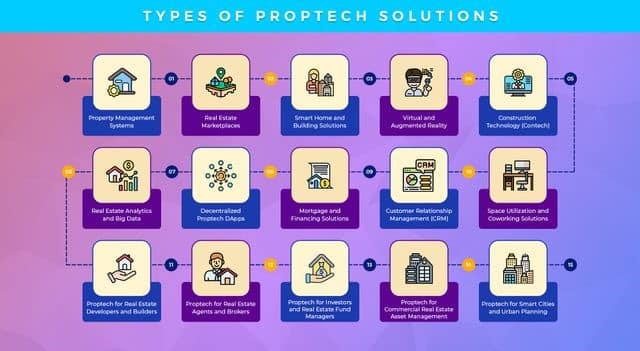 Proptech Software - Evolution of Real Estate Tech with Unique Software Development 2 Different Types of Proptech Solutions