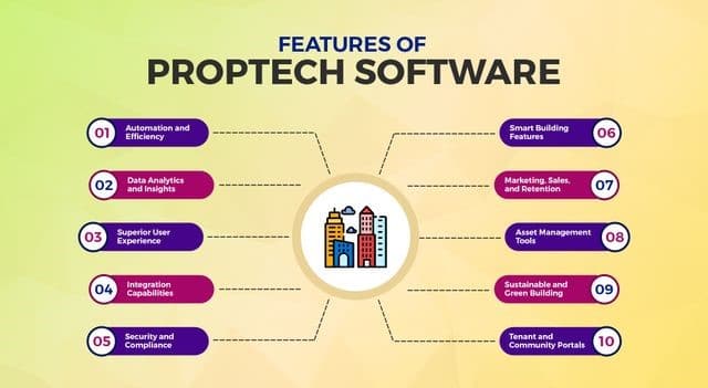 Proptech Software - Evolution of Real Estate Tech with Unique Software Development 3 Key Features of Proptech Real Estate Software