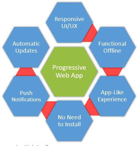 Progressive Web Apps – PWA Meaning, Benefits, and Examples 1 PWA Meaning, Benefits