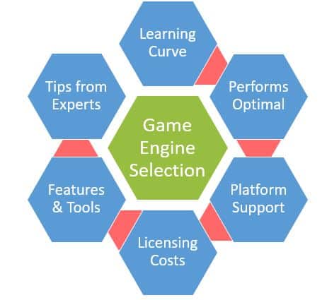 Mobile Game Development in 2025 – Game Engines, Platforms, and Modding 3 Learning Curve