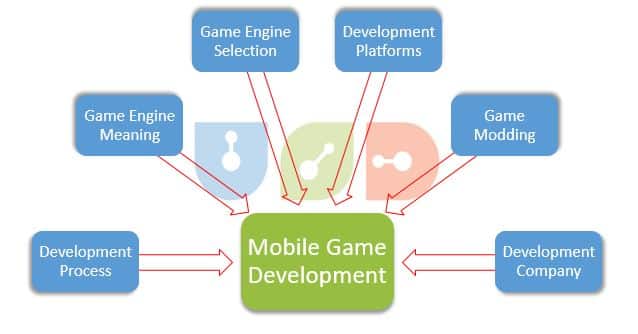Mobile Game Development in 2025 – Game Engines, Platforms, and Modding 1 mobile game development