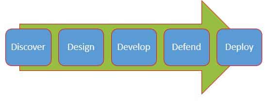 The Secret Weapon of Billion Dollar Brands – Custom Web Application Development 2 Competitive Advantage