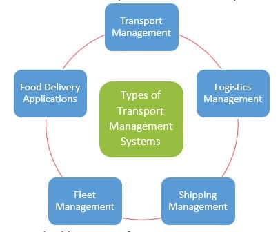 Transportation Management System – A $10 Trillion Industry Awaiting Your Call 1 Transportation Management