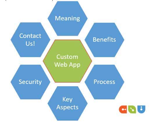 The Secret Weapon of Billion Dollar Brands – Custom Web Application Development 1 USD