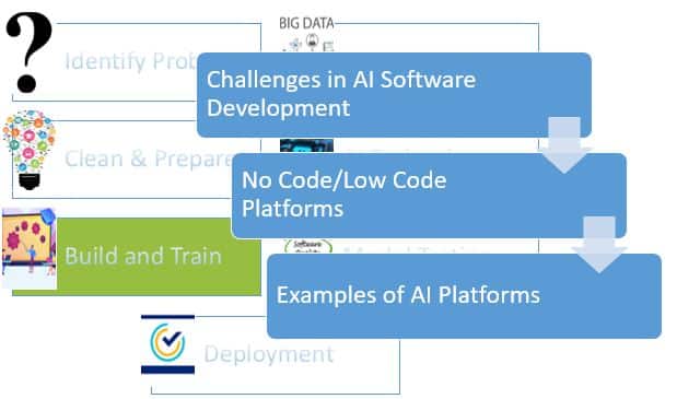 AI Software Development in 7 Simple Steps 6 Build and Train the Model