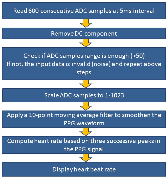 Cardiac Activity Monitor 3 Pulse4